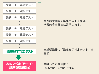 受講の流れ