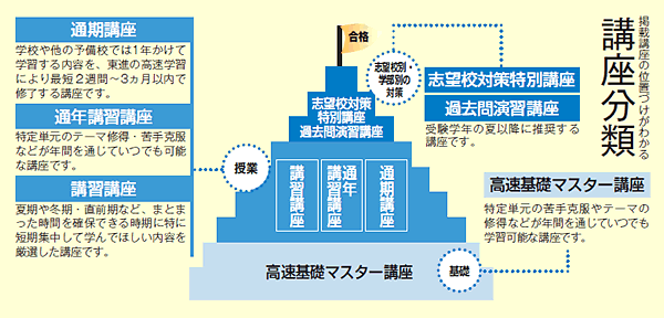 掲載講座の位置づけがわかる講座分類