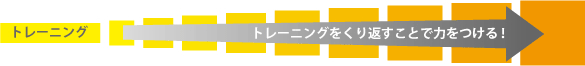 トレーニングをくり返すことで力をつける！