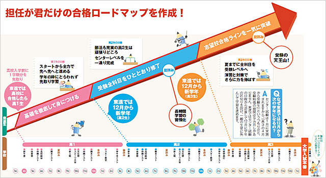 担任が君だけの合格ロードマップを作成！