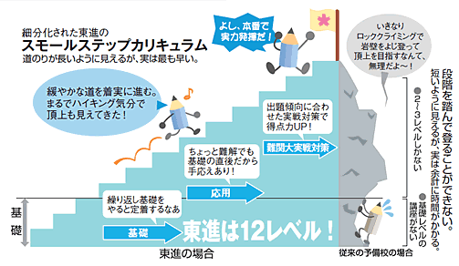 細分化された東進のスモールステップカリキュラム