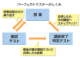 パーフェクトマスターのしくみ