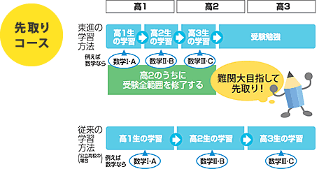 先取りコース